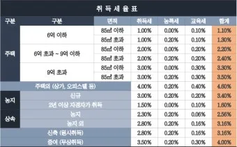 부동산 취등록세 계산기 자동으로 최종금액 계산하는 방법_3