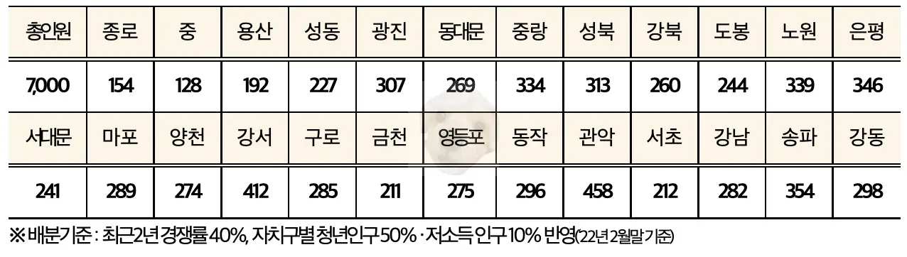 서울시 각 구별 지원인원 사진