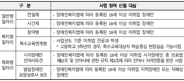 신청대상 및 자격
