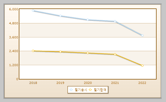 기계설계산업기사 필기시험 현황 설명하는 사진
