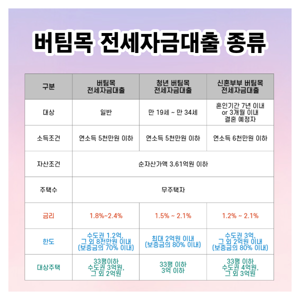버팀목 전세자금대출 종류