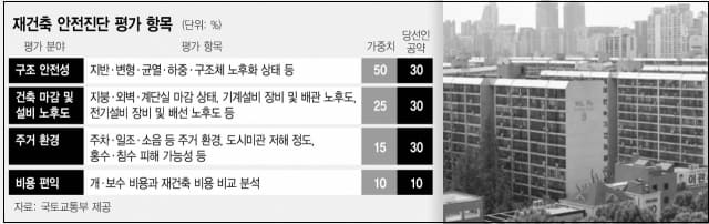 인수위, "재건축 안전진단 평가 항목 완화한다...재건축 촉진될 듯"