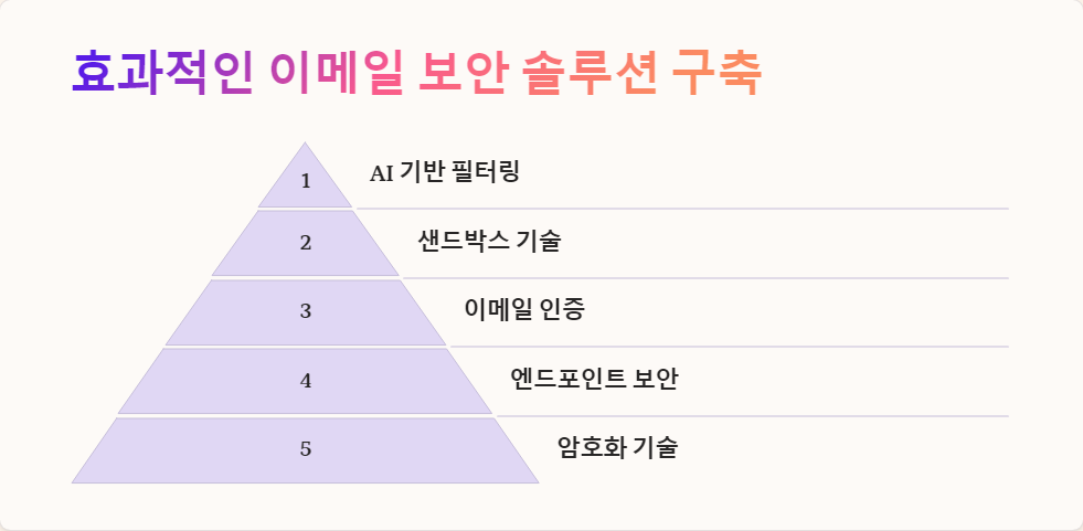 사이버보안