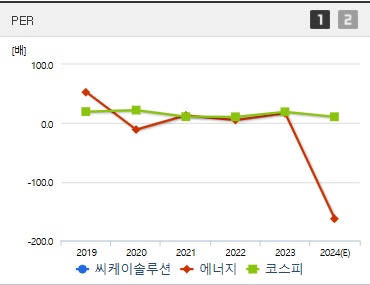 씨케이솔루션 주가 PER