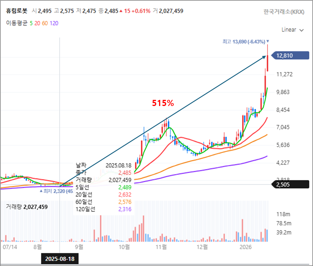 휴림로봇 주가 차트