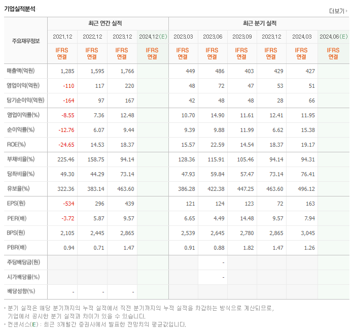 스맥_실적