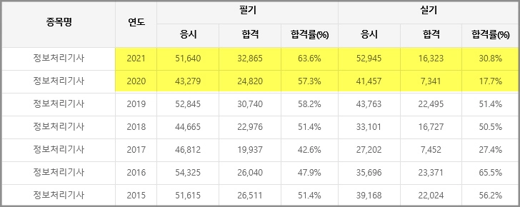 정보처리기사_합격률