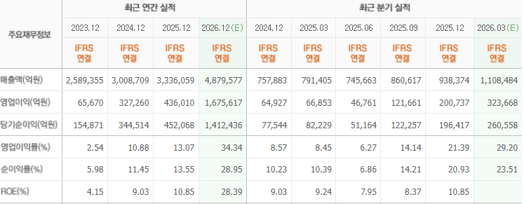 삼성전자 실적