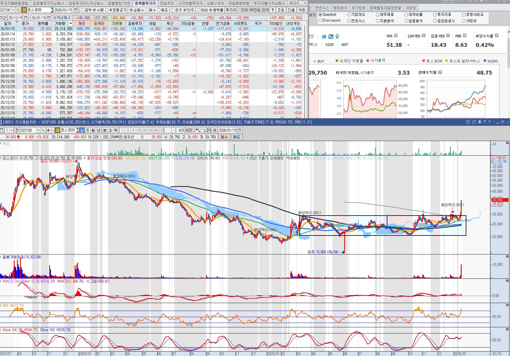 260115 포스코DX 일봉 및 수급
