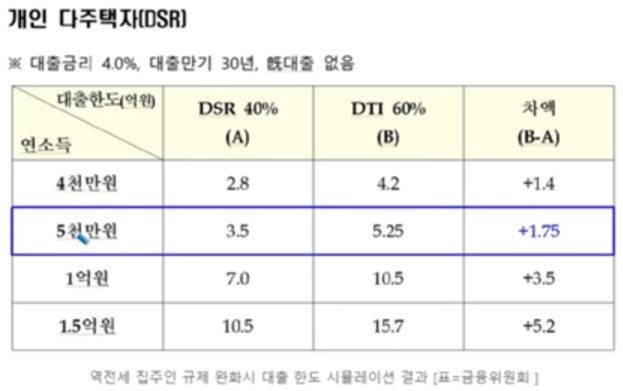 DSR과 DTI 비고