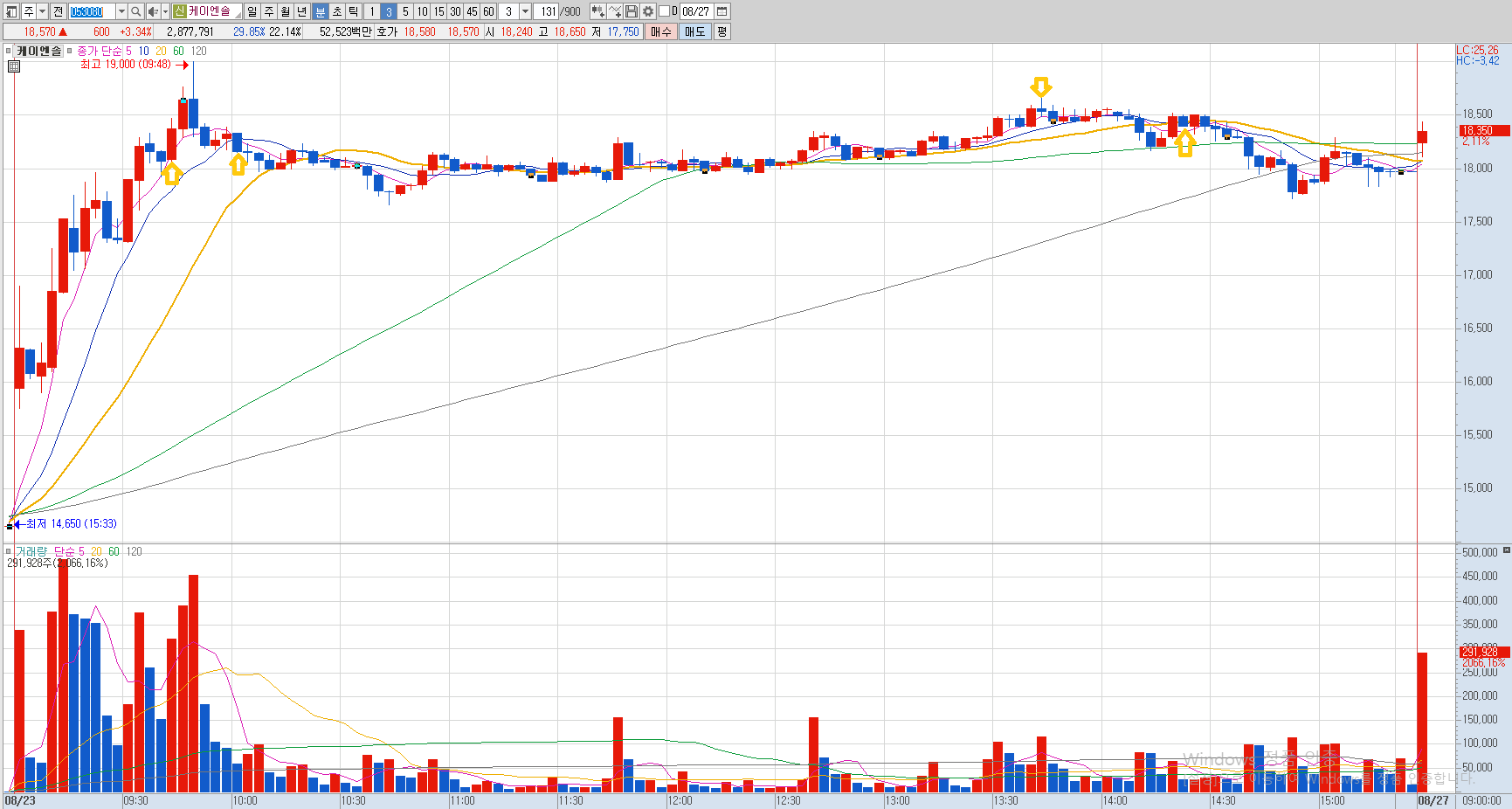 케이엔솔-3분봉-차트-이미지