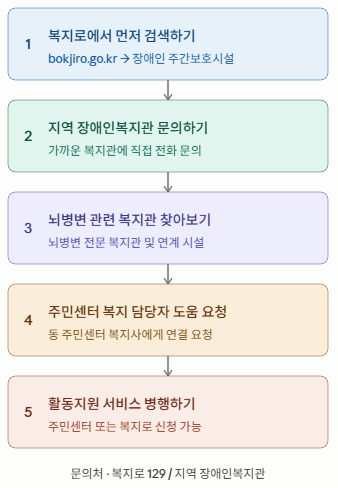 뇌병변 장애인 주간보호시설 찾는 방법 이미지