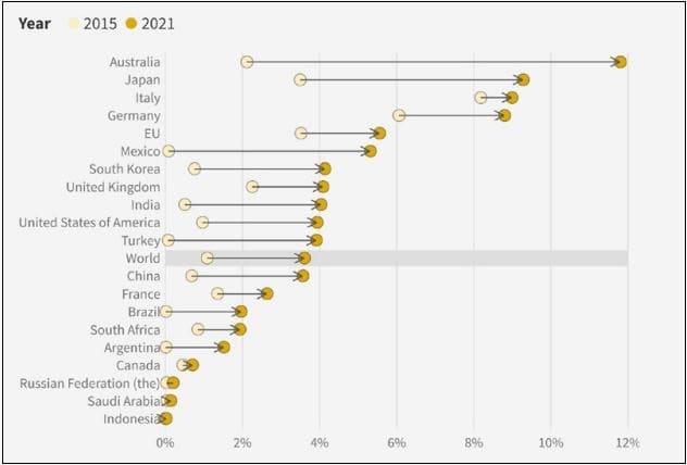 세계 첫 2021년 태양광+풍력, 50개국에서 10% 전력 생산 In a world first, solar and wind generated 10% of power for 50 countries in 2021
