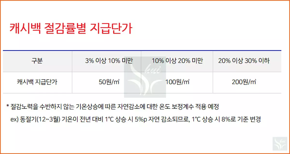 캐시백 절감률별 지급단가