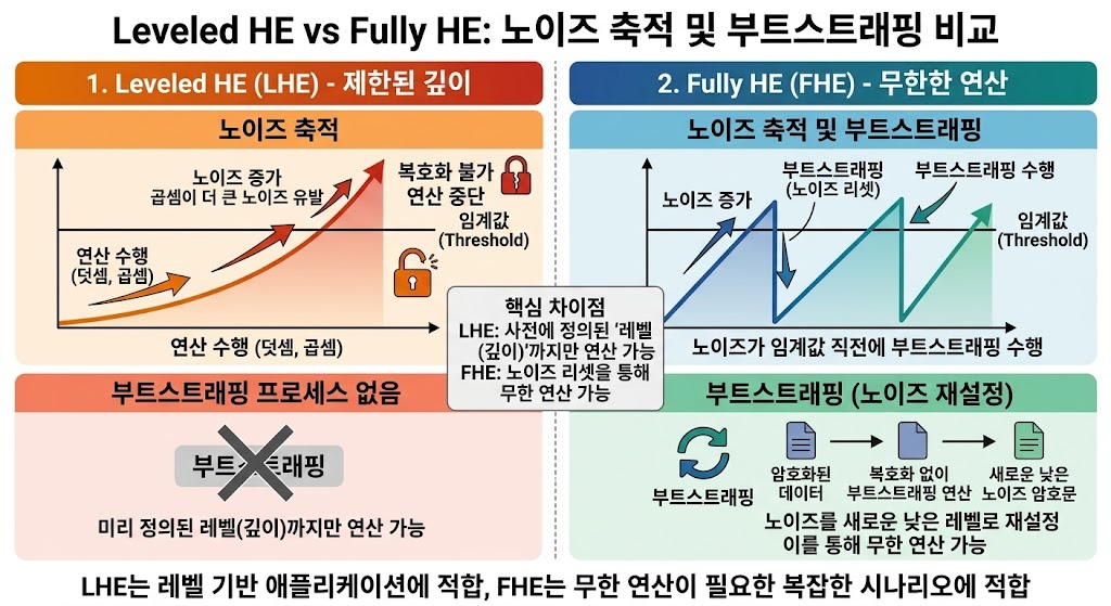 연산 횟수에 따른 암호문 내 노이즈 증가와 부트스트래핑을 통한 노이즈 제거 과정을 나타낸 기술 다이어그램