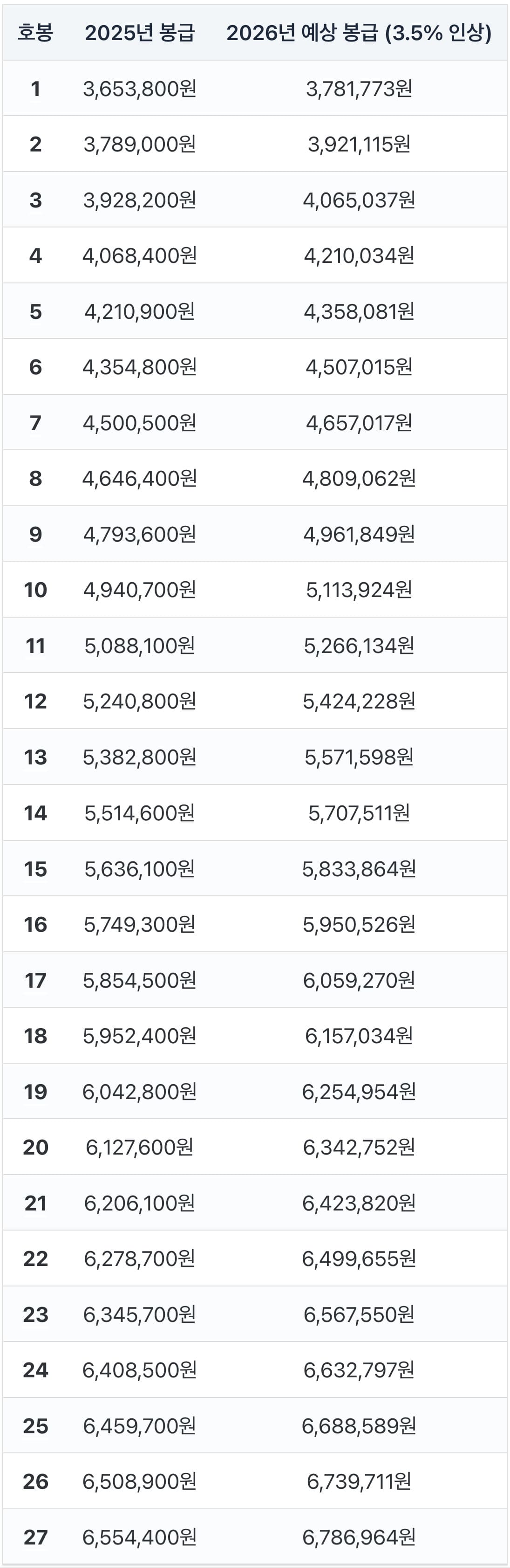 2026년 공무원봉급 인상률