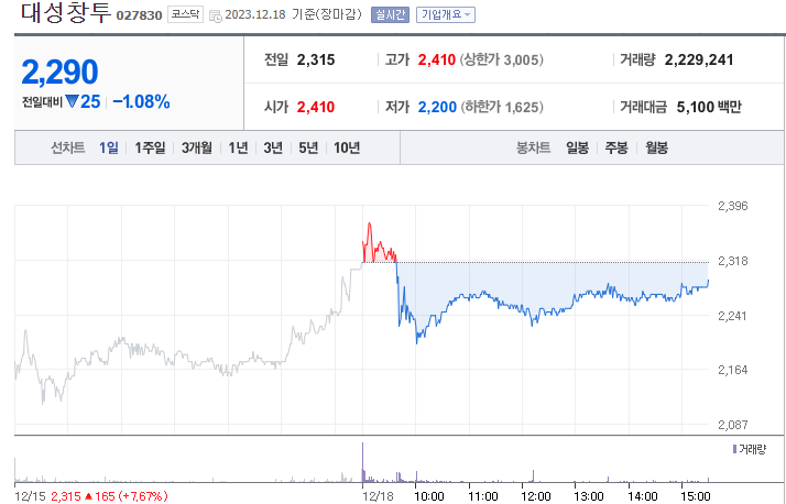 대성창투-네이버 증권 출저