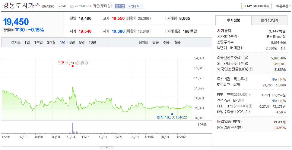 경동도시가스_주가