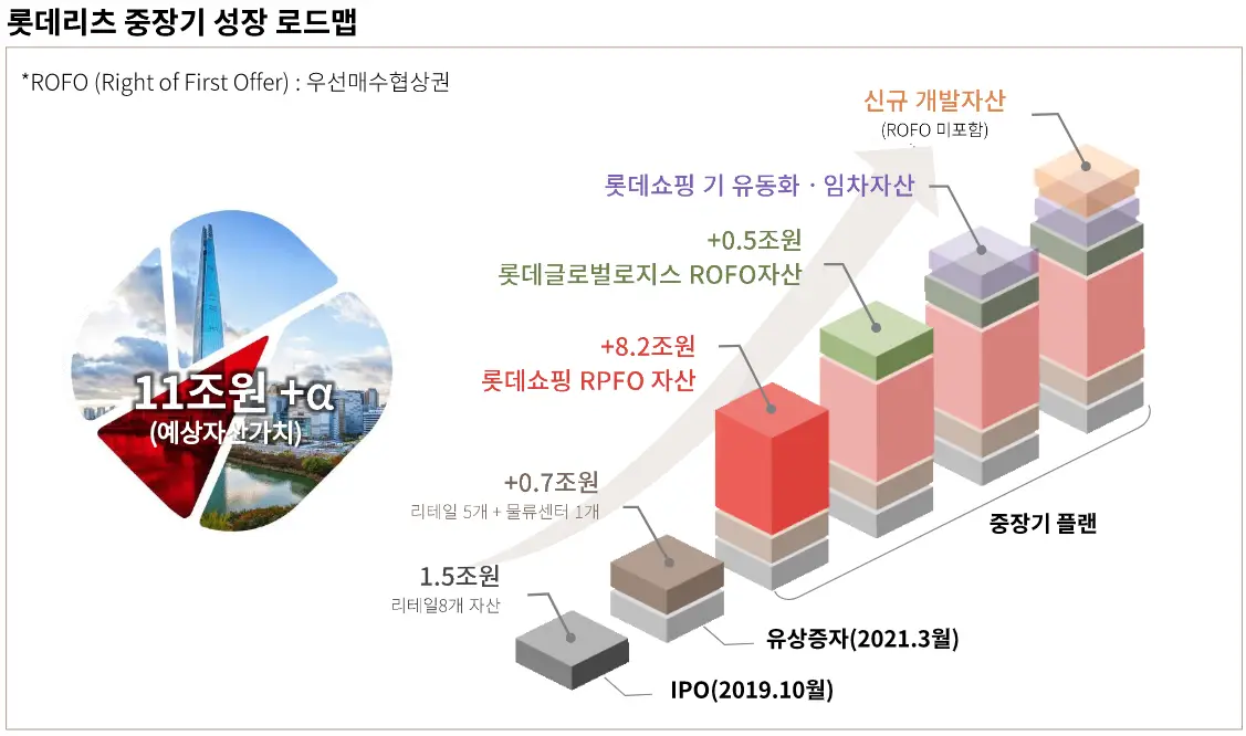 롯데리츠 중장기 성장 로드맵