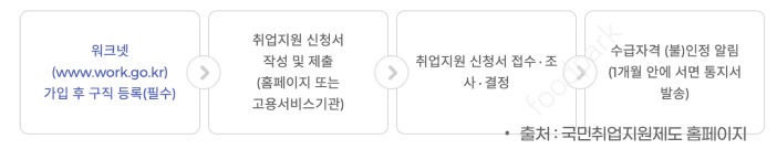 국민취업지원제도 신청방법