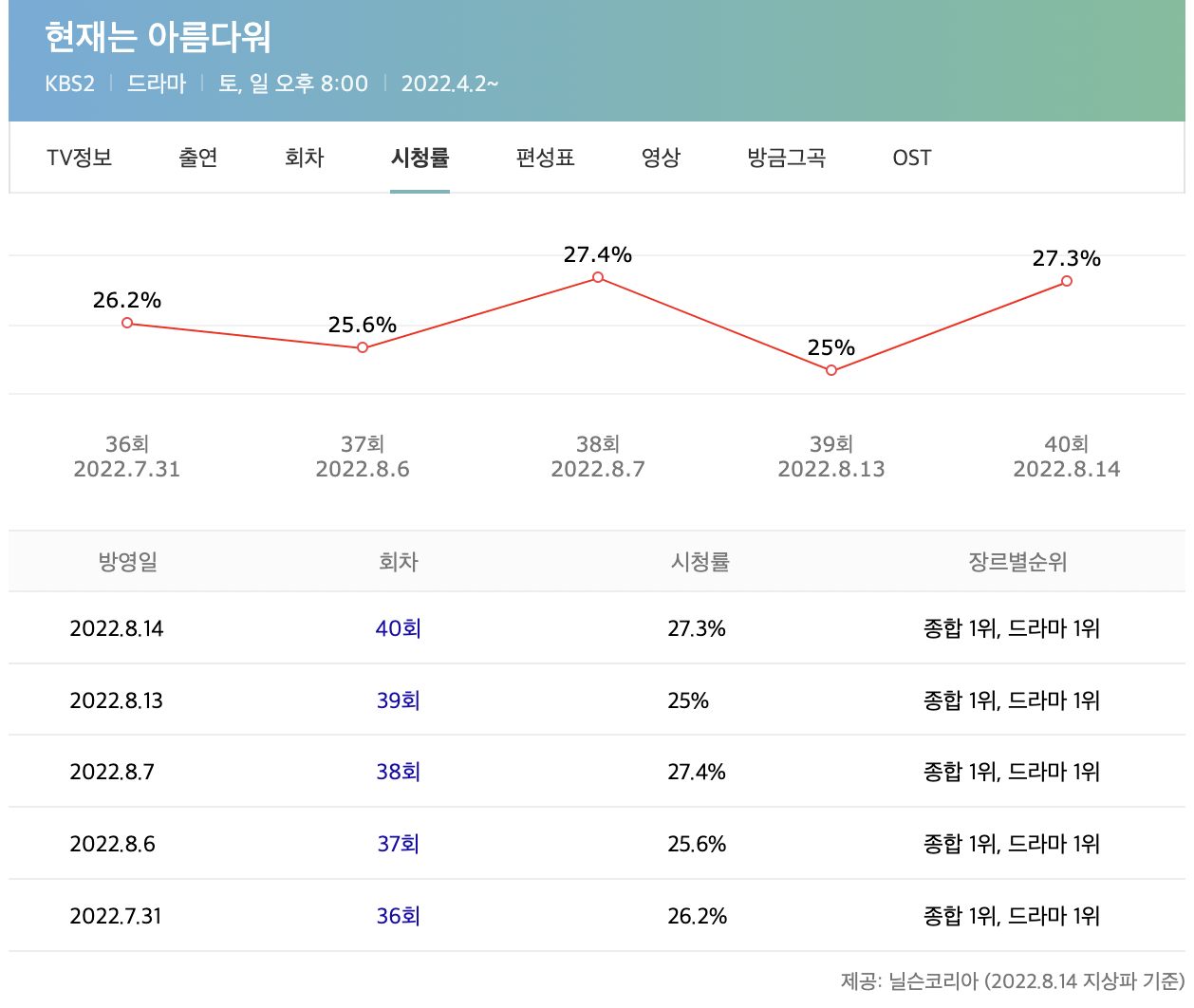 현재는 아름다워 몇부작