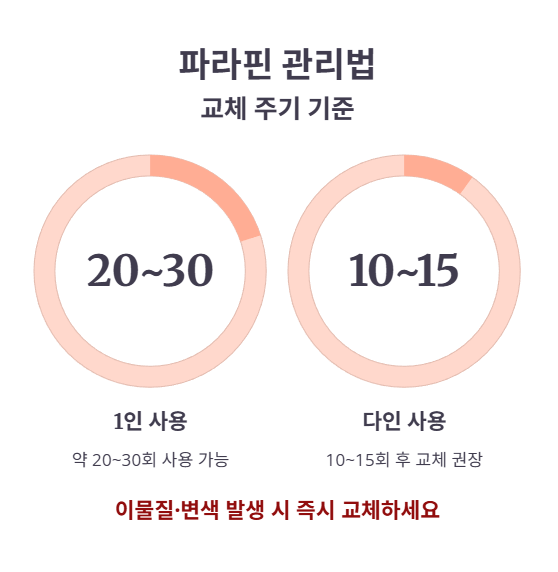 파라핀 관리법 A to Z (교체 주기, 보관, 청결)