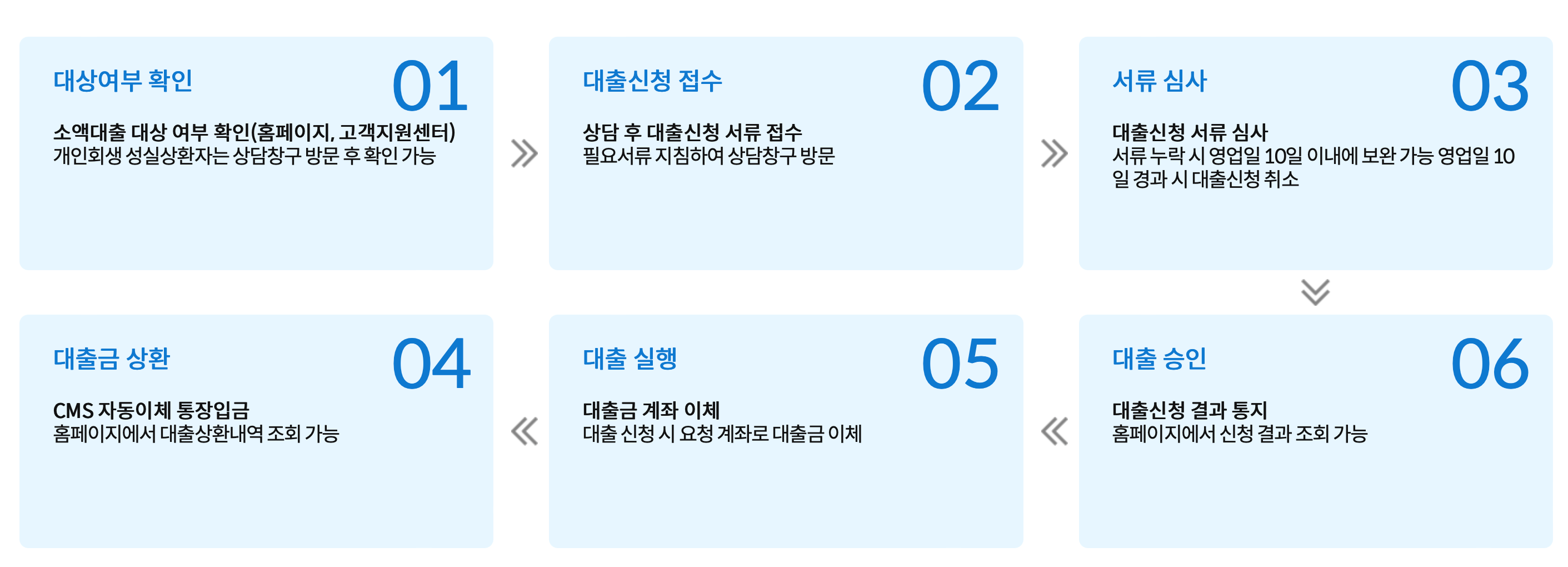대출절차