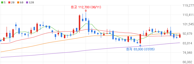 CMO-관련주-에스티팜-주가