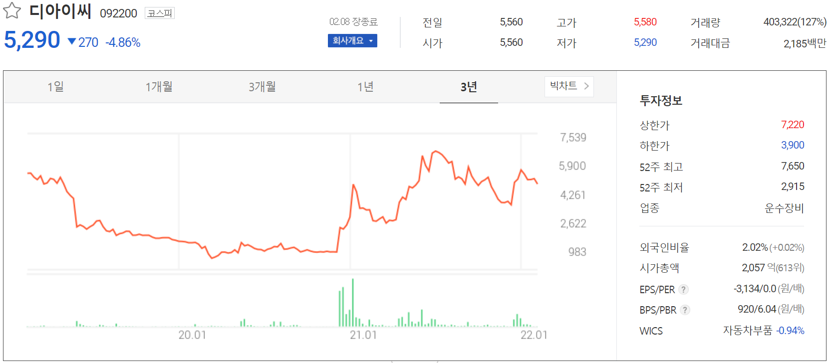 디아이씨 주가 정보 (2022.02.08)