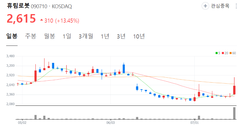 휴림로봇-주가-일봉