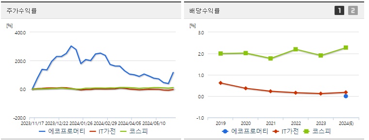 에코프로머티 주가,배당 수익률 지표