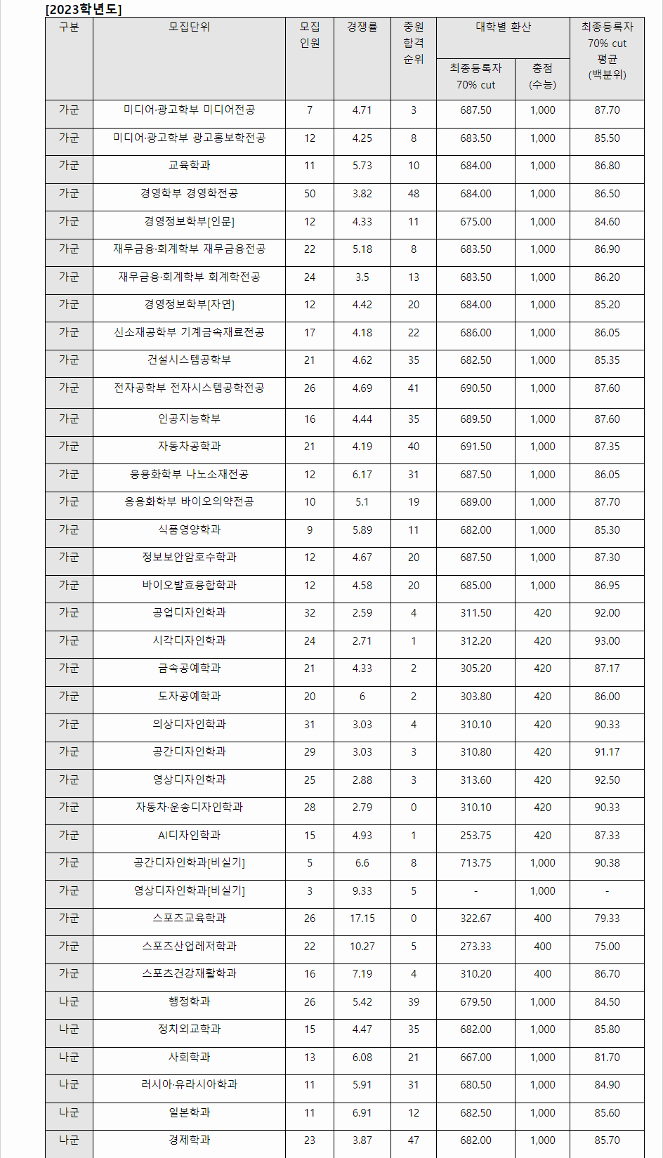 2023학년도 국민대학교 수능위주전형 전형 결과