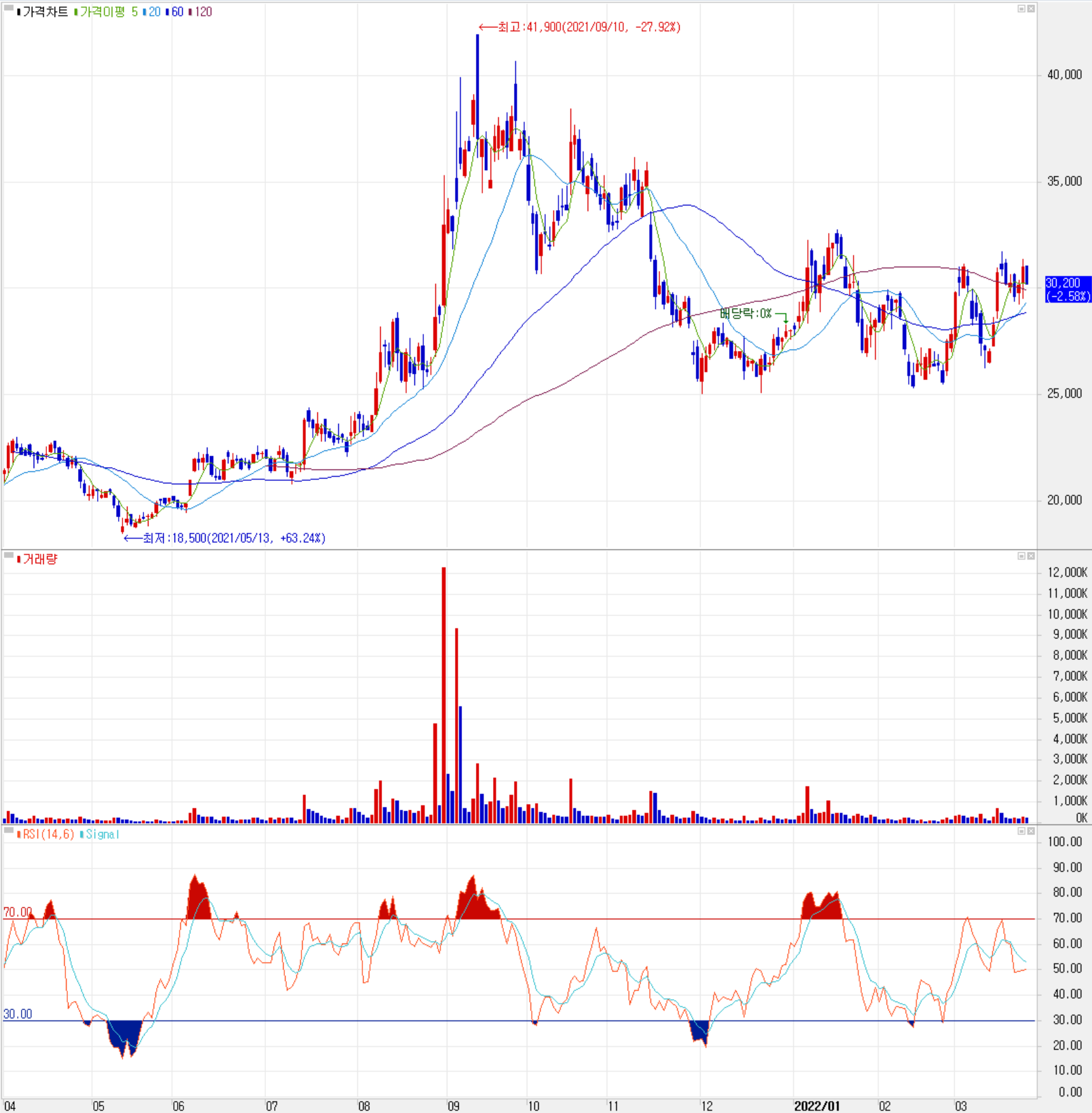 원익피앤이 - 주식 시세 (일봉: 2021.04 ~ 2022.03)