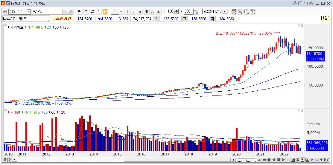 애플 주가, 고점대비 -25.85%
