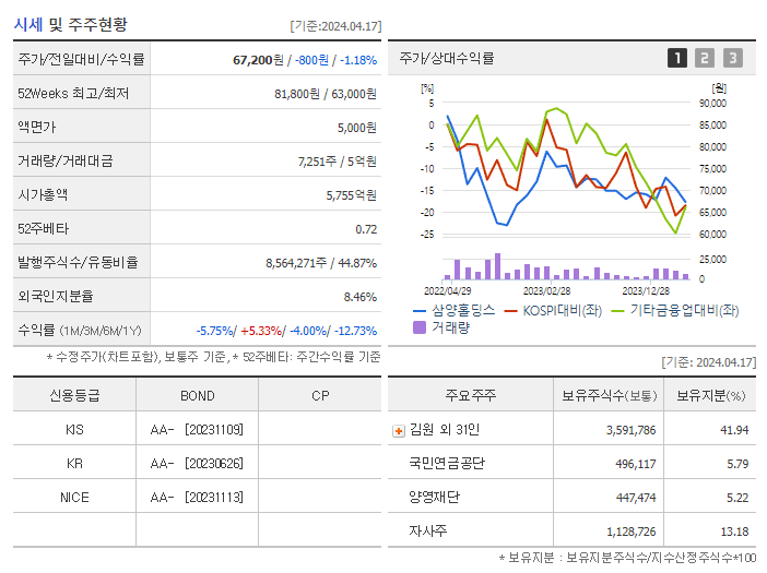 삼양홀딩스_기업개요