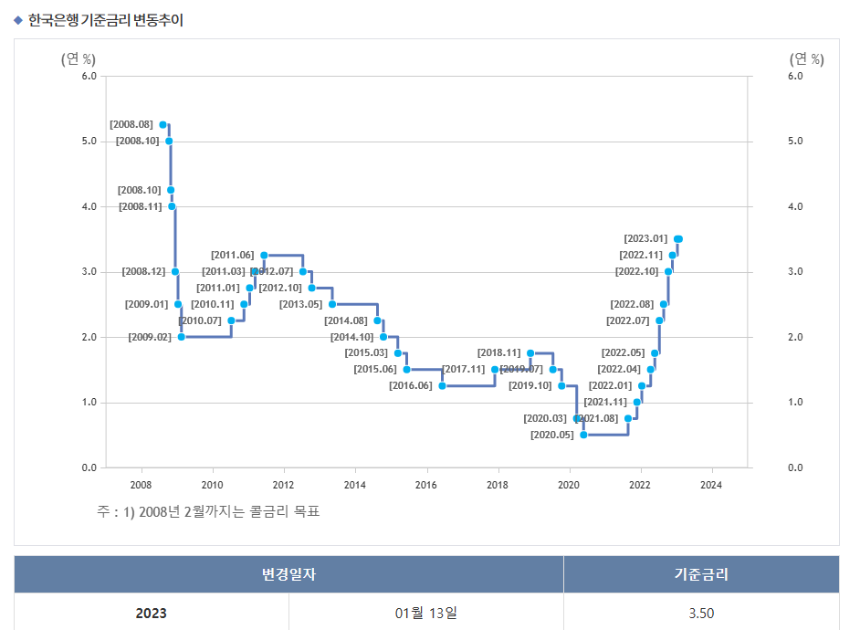 한국은행 기준금리 변동 추이 그래프