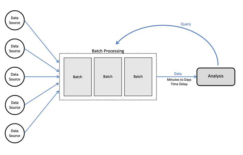 batch processing