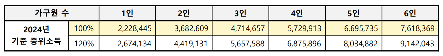 2024년 기준중위소득 120%