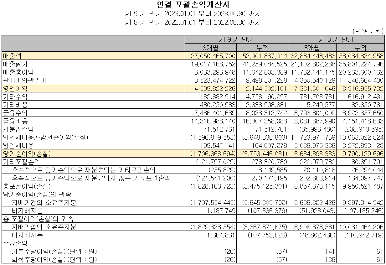 씨아이에스 - 손익계산서