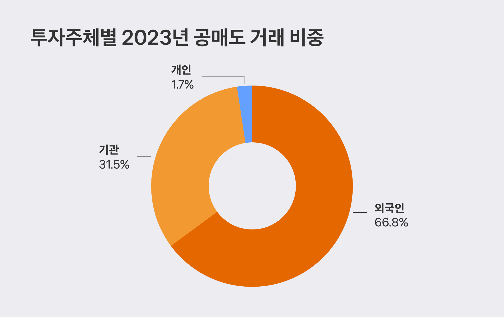 투자주체별 공매도 거래비중
