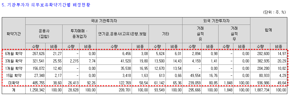 더본코리아 의무보유 확약내역