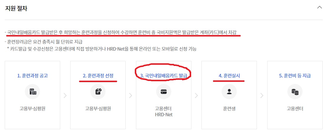 내일배움카드 신청절차