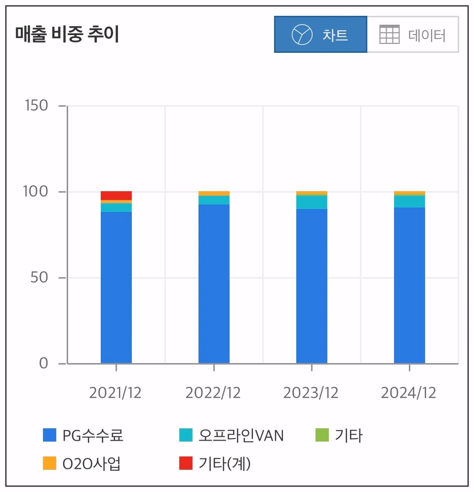 NHN KCP-매출-비중-추이-차트