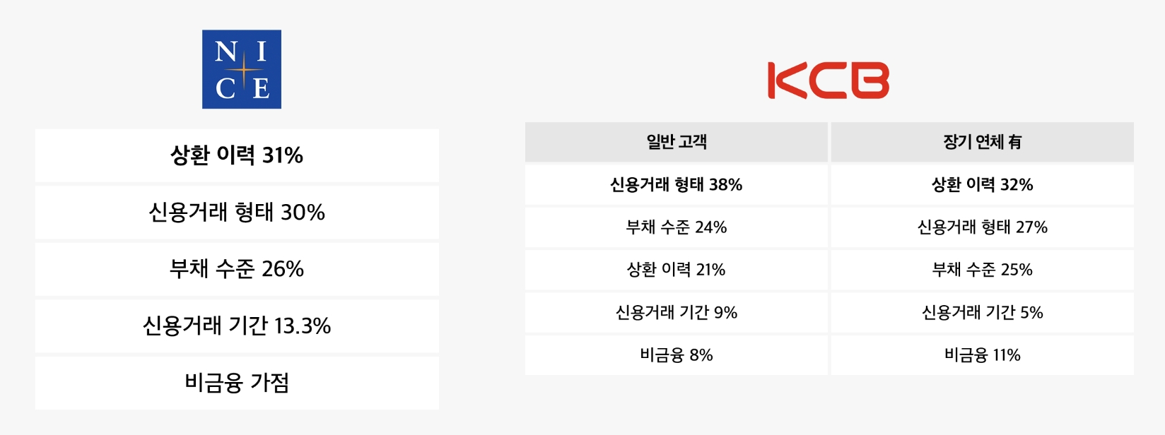 카카오뱅크 신용점수 신용정보 평가사