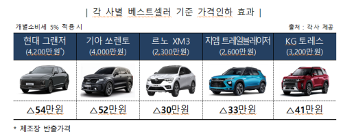 자동차 과세표준비율