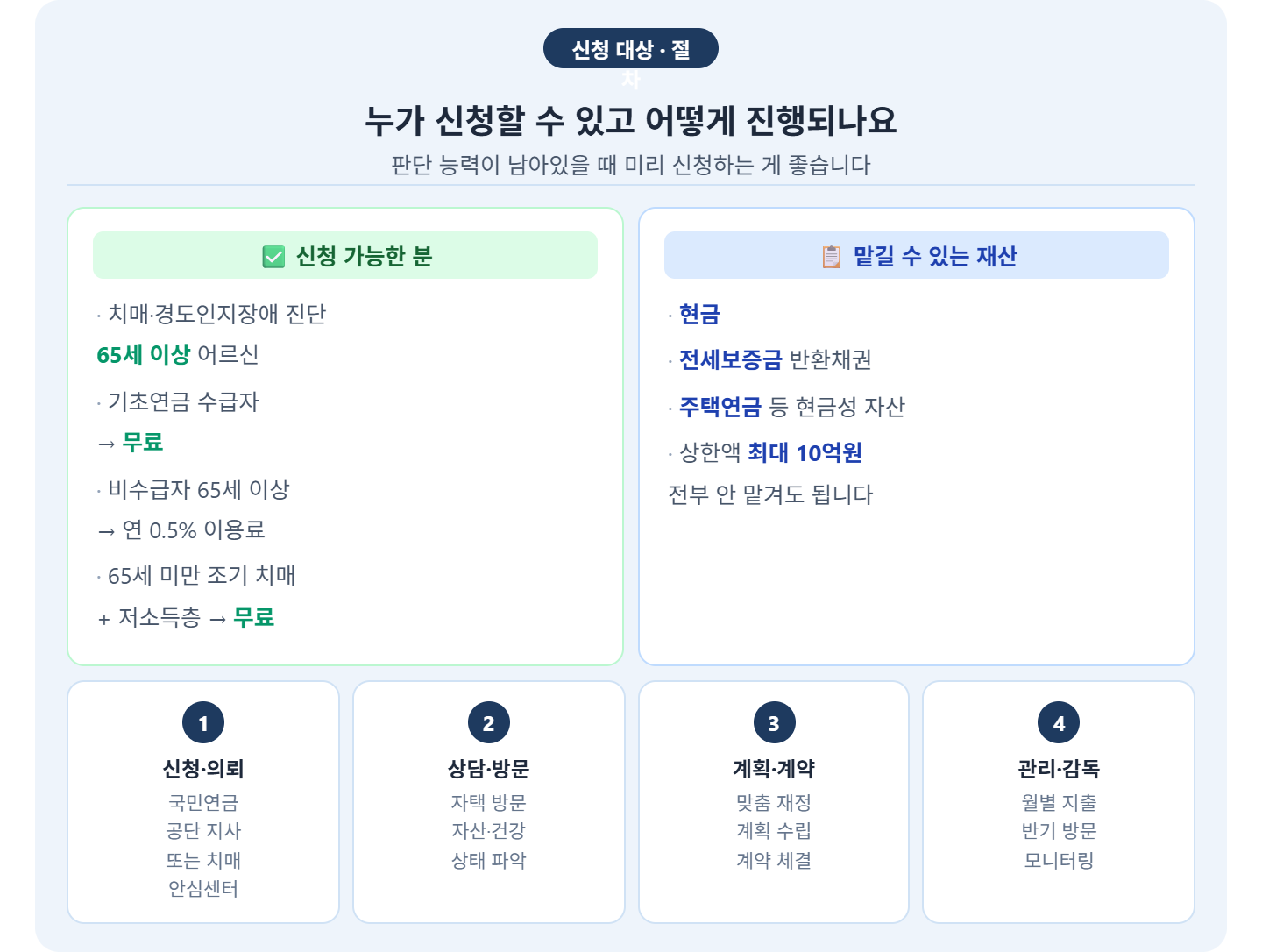 alt="치매안심재산관리서비스 신청 대상과 절차 &mdash; 65세 이상 치매 경도인지장애, 기초연금수급자 무료 비수급 연 0.5%, 현금 전세보증금 주택연금, 신청 상담 계약 관리 4단계"