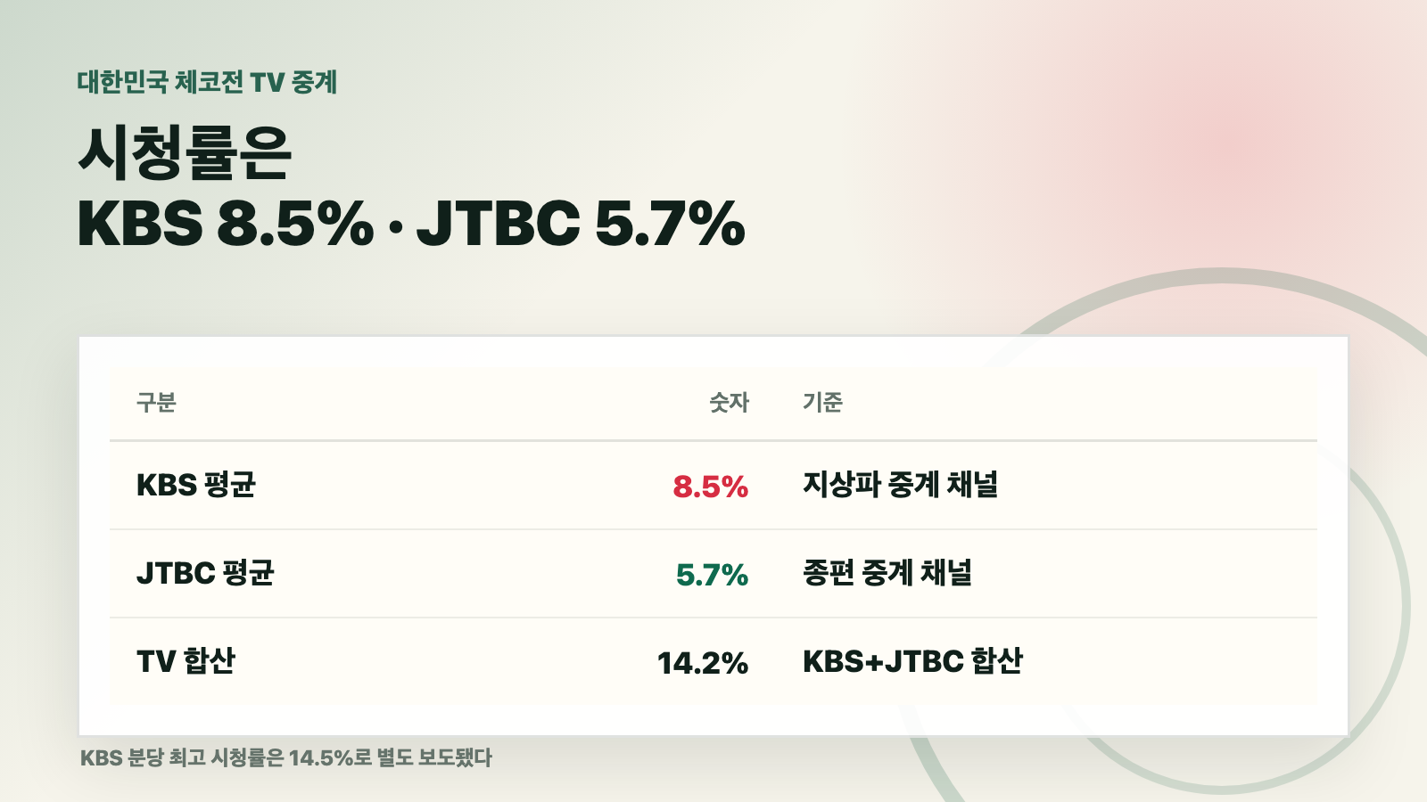 대한민국 체코전 TV 시청률 KBS 8.5 퍼센트 JTBC 5.7 퍼센트 합산 14.2 퍼센트 카드