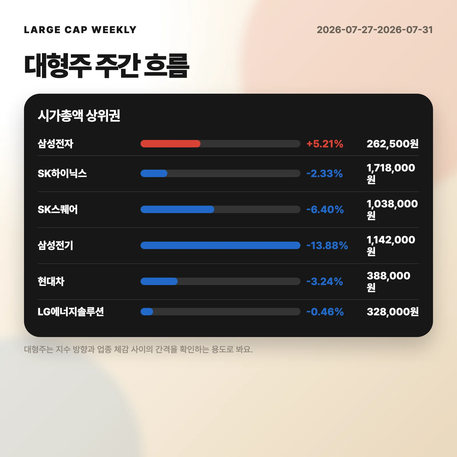 대형주 주간 흐름