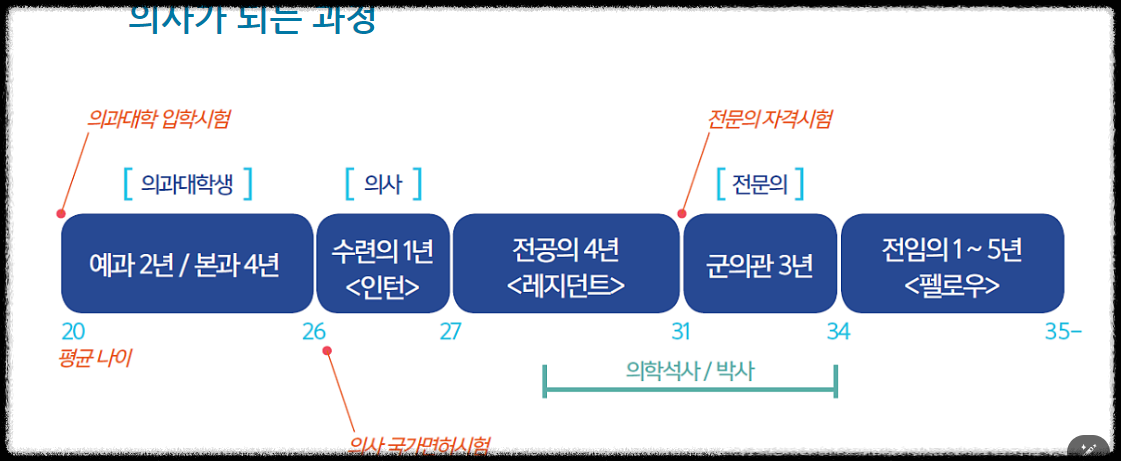 의사의 길(과정)