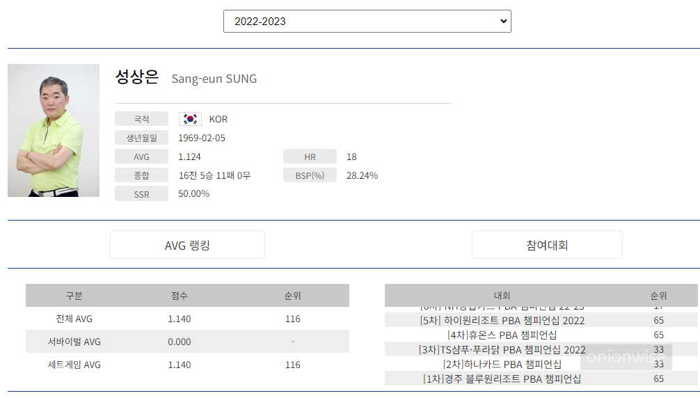 프로당구 2022-23시즌, 성상은 당구선수 PBA 투어 경기지표